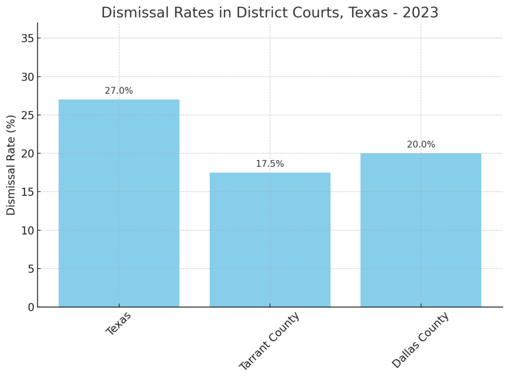 Dismissals in Texas in 2023 according to the office of court administration